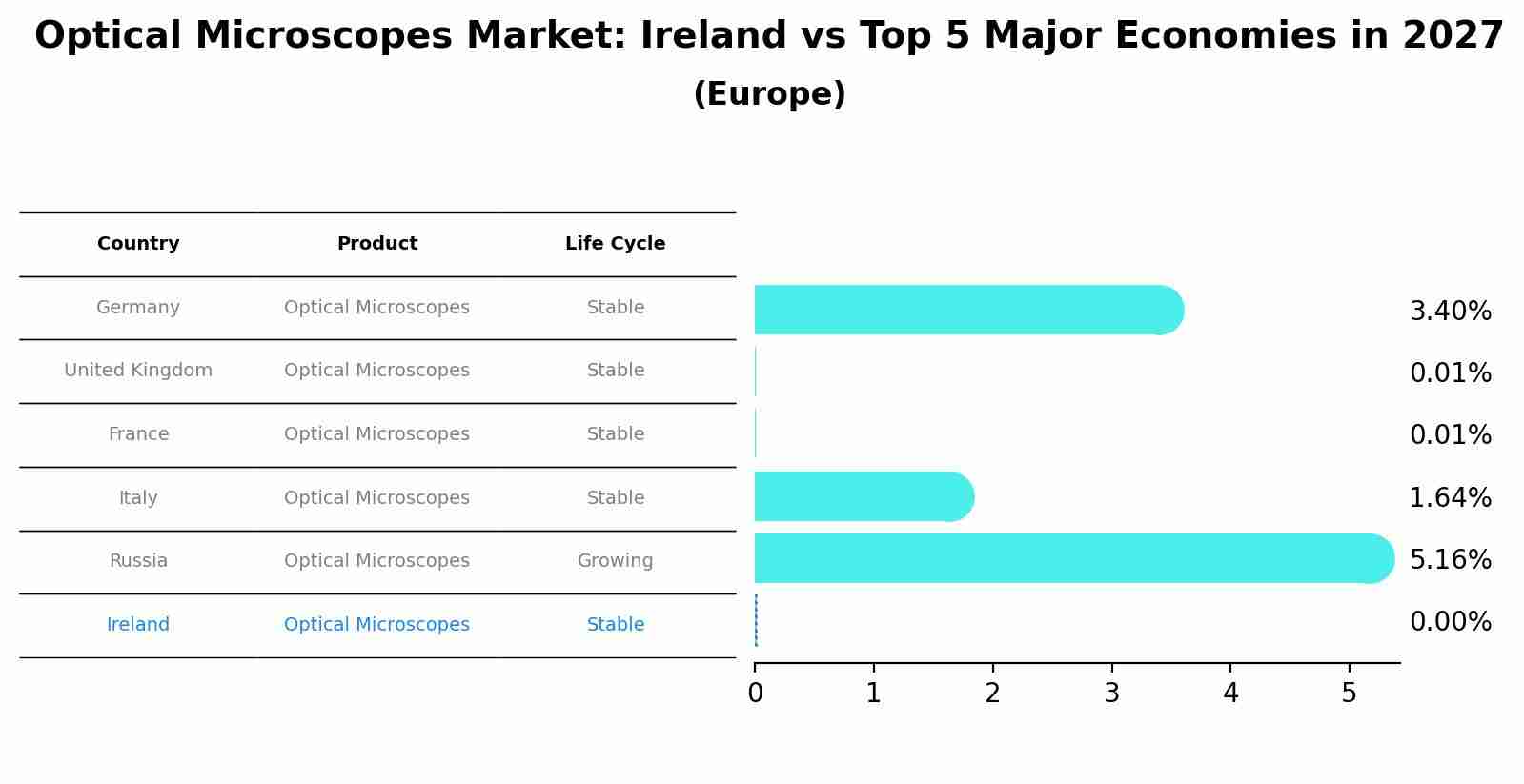 Optical Microscopes Market: Ireland vs Top 5 Major Economies in 2027 (Europe)
