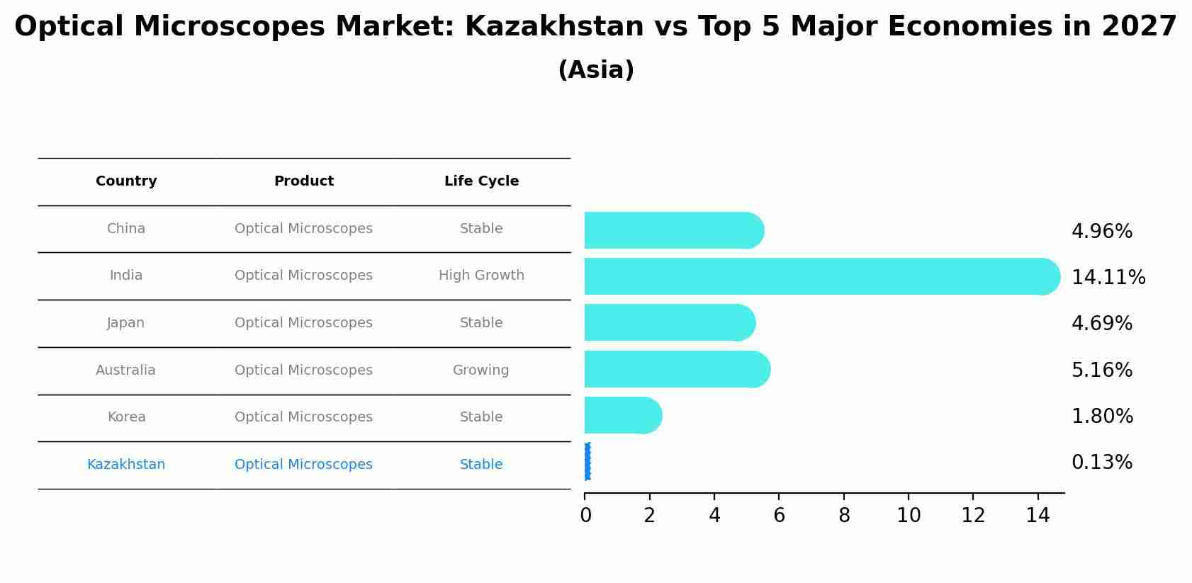 Optical Microscopes Market: Kazakhstan vs Top 5 Major Economies in 2027 (Asia)