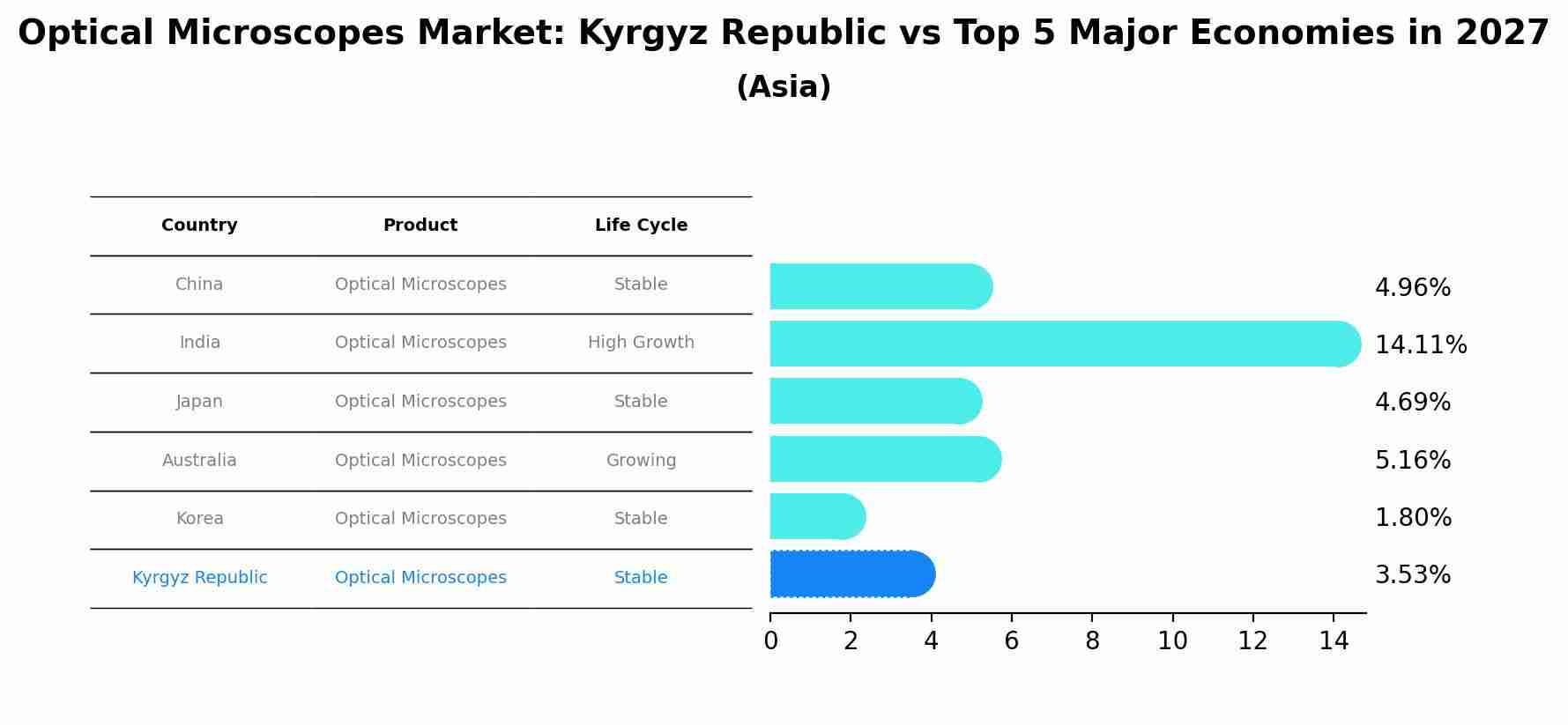 Optical Microscopes Market: Kyrgyz Republic vs Top 5 Major Economies in 2027 (Asia)