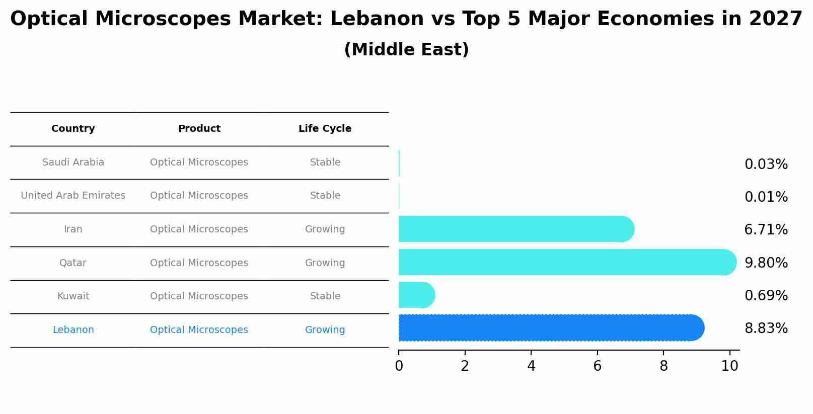 Optical Microscopes Market: Lebanon vs Top 5 Major Economies in 2027 (Middle East)