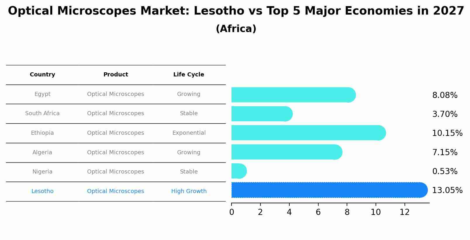 Optical Microscopes Market: Lesotho vs Top 5 Major Economies in 2027 (Africa)