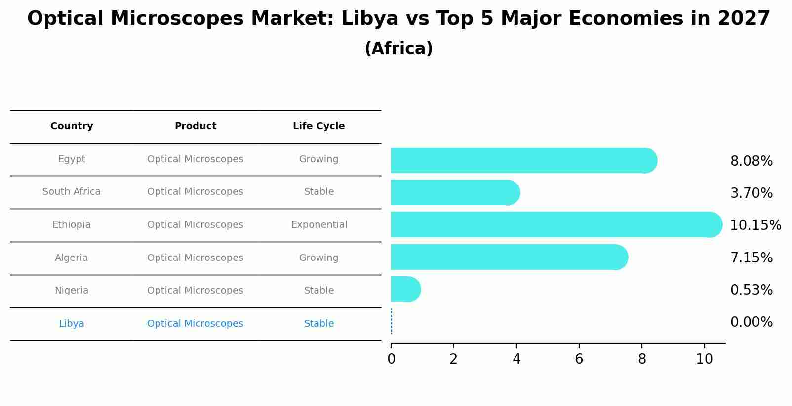 Optical Microscopes Market: Libya vs Top 5 Major Economies in 2027 (Africa)
