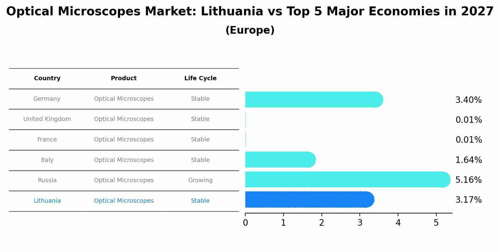 Optical Microscopes Market: Lithuania vs Top 5 Major Economies in 2027 (Europe)
