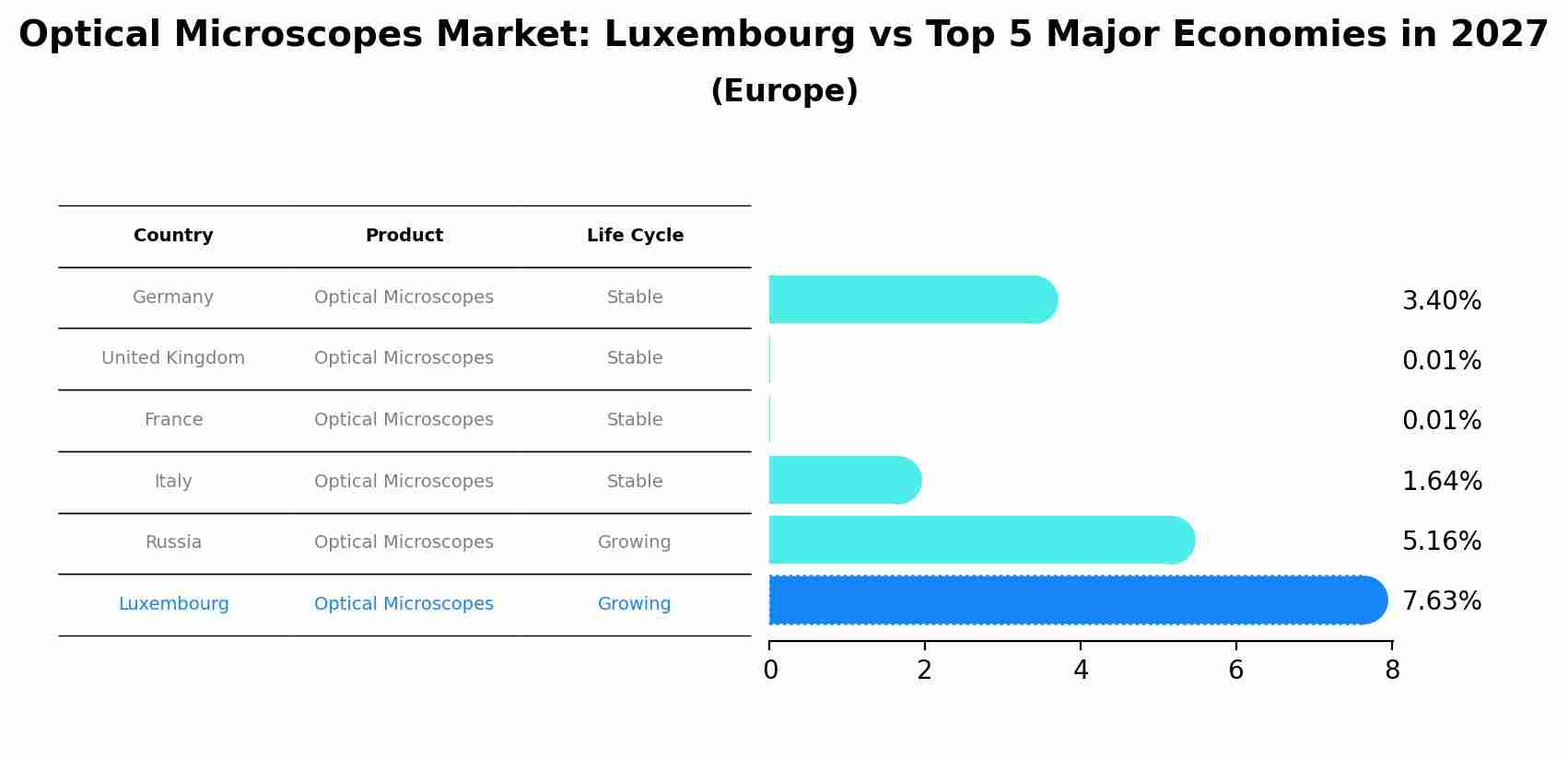 Optical Microscopes Market: Luxembourg vs Top 5 Major Economies in 2027 (Europe)