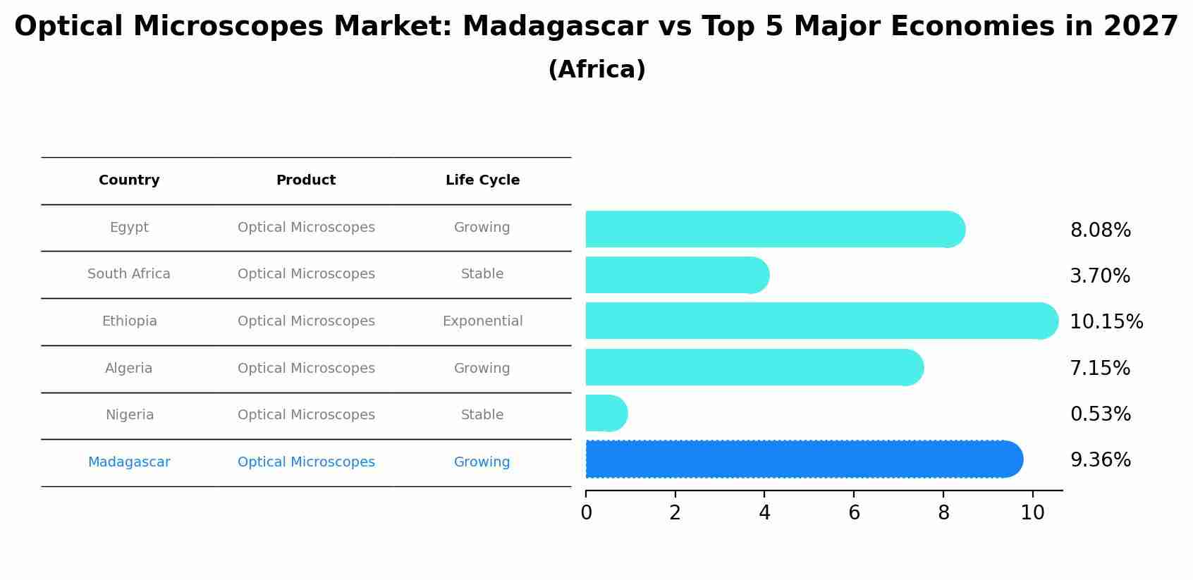 Optical Microscopes Market: Madagascar vs Top 5 Major Economies in 2027 (Africa)