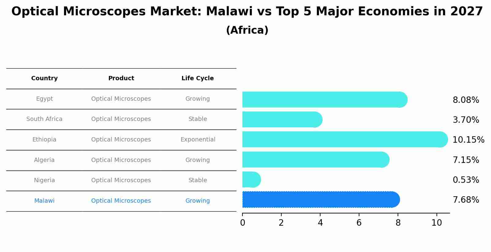 Optical Microscopes Market: Malawi vs Top 5 Major Economies in 2027 (Africa)