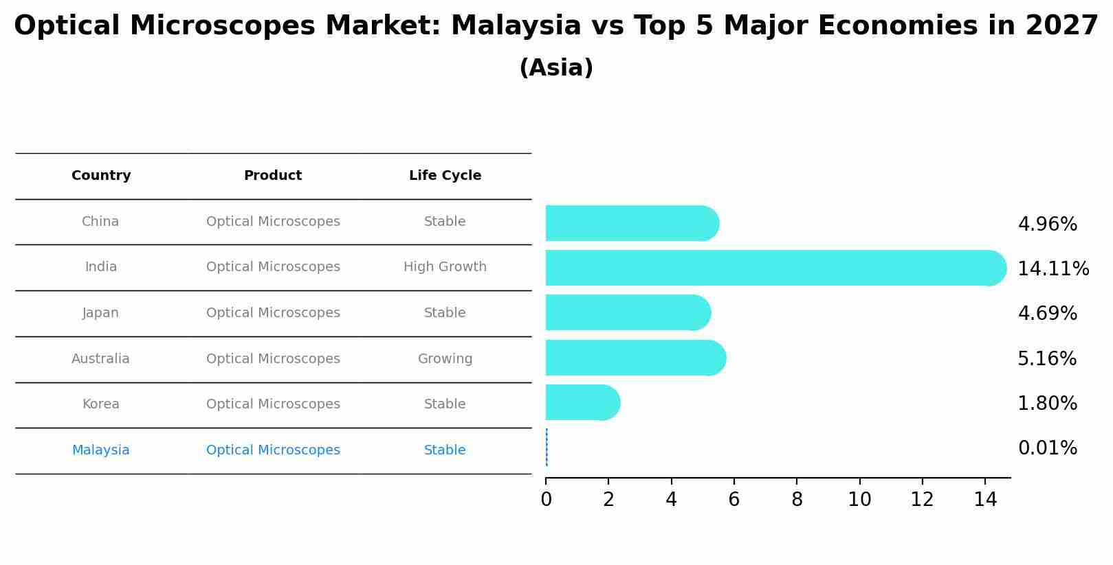 Optical Microscopes Market: Malaysia vs Top 5 Major Economies in 2027 (Asia)