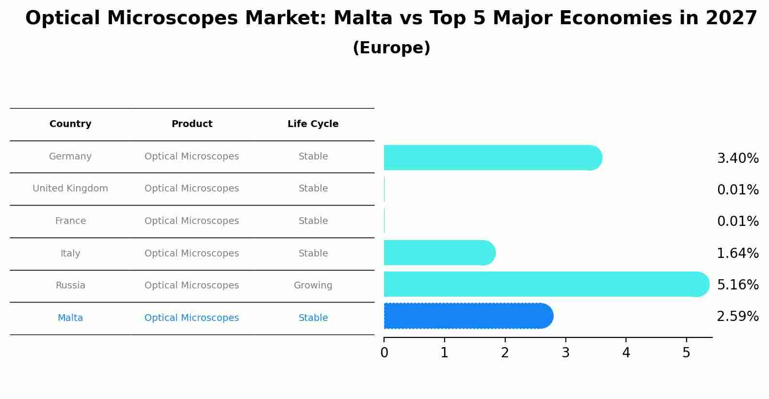 Optical Microscopes Market: Malta vs Top 5 Major Economies in 2027 (Europe)
