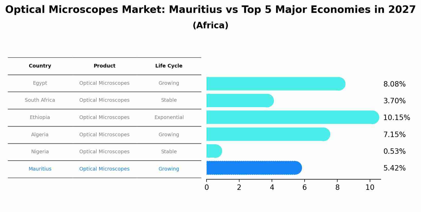 Optical Microscopes Market: Mauritius vs Top 5 Major Economies in 2027 (Africa)