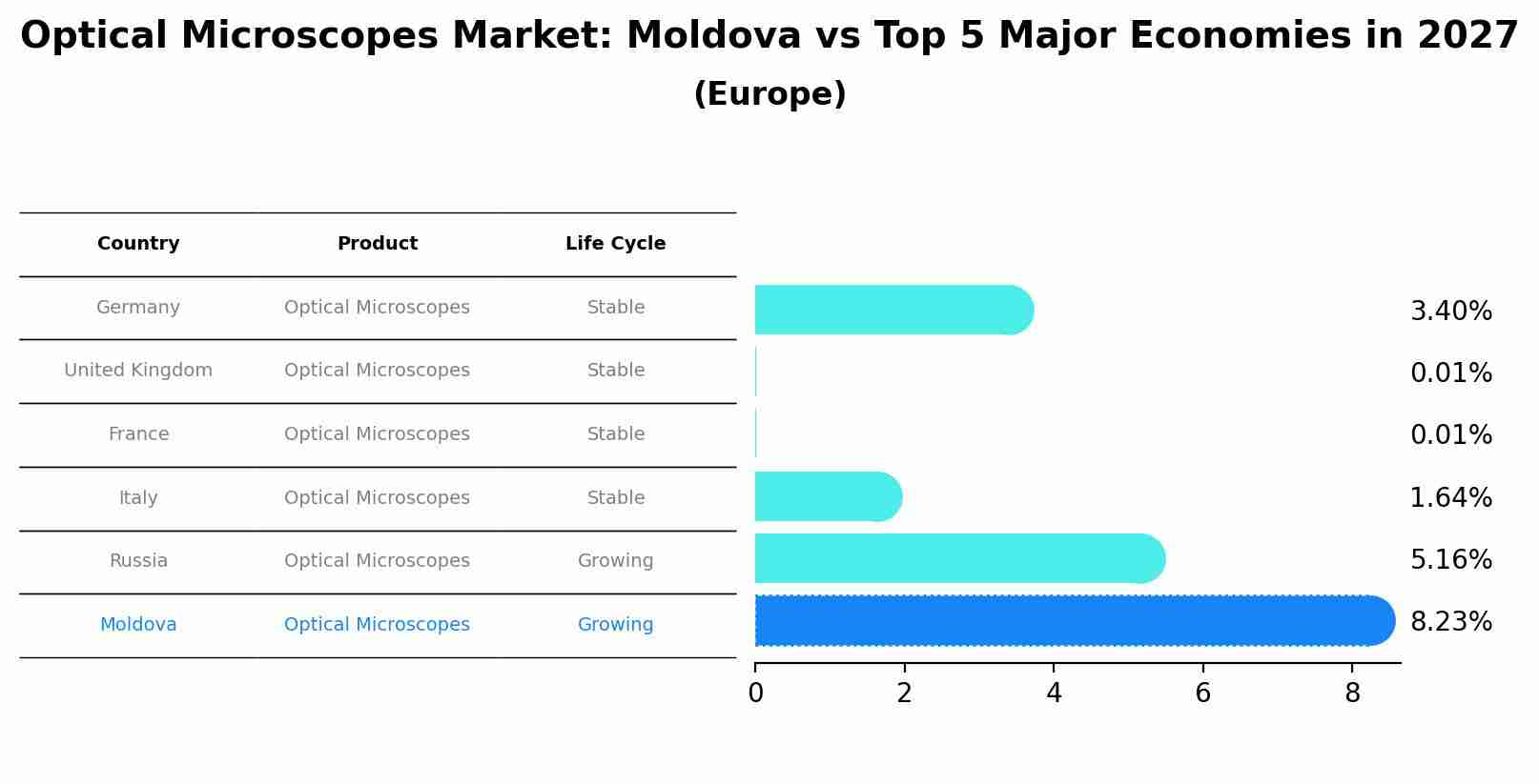 Optical Microscopes Market: Moldova vs Top 5 Major Economies in 2027 (Europe)