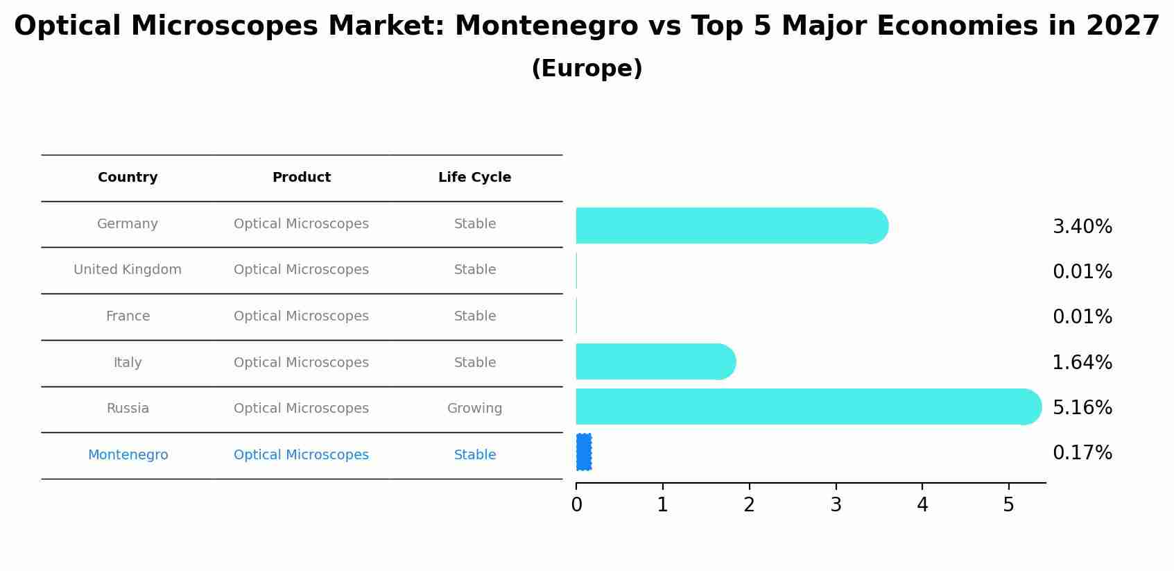 Optical Microscopes Market: Montenegro vs Top 5 Major Economies in 2027 (Europe)