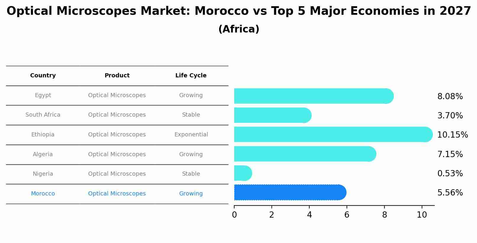 Optical Microscopes Market: Morocco vs Top 5 Major Economies in 2027 (Africa)