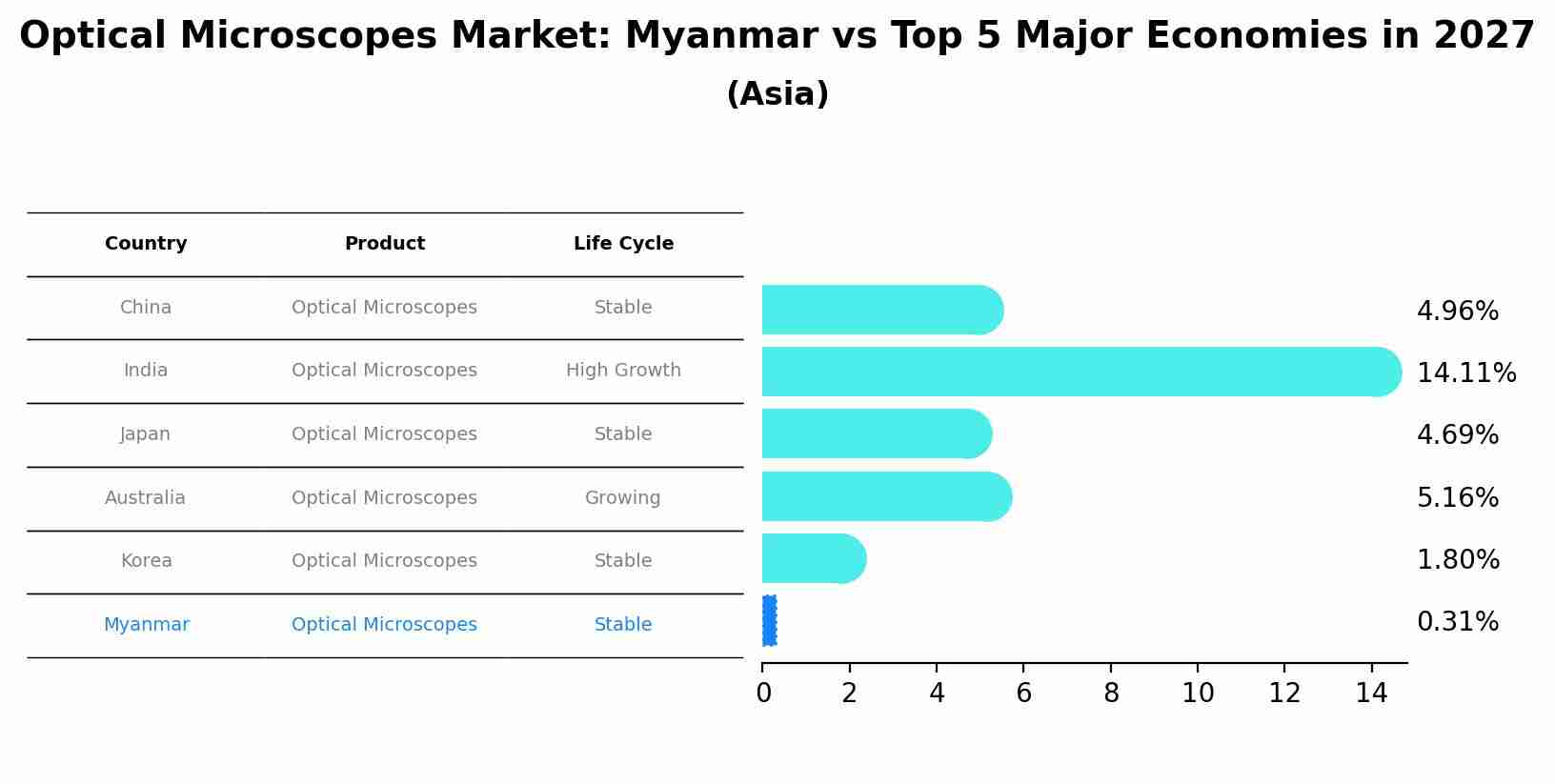 Optical Microscopes Market: Myanmar vs Top 5 Major Economies in 2027 (Asia)