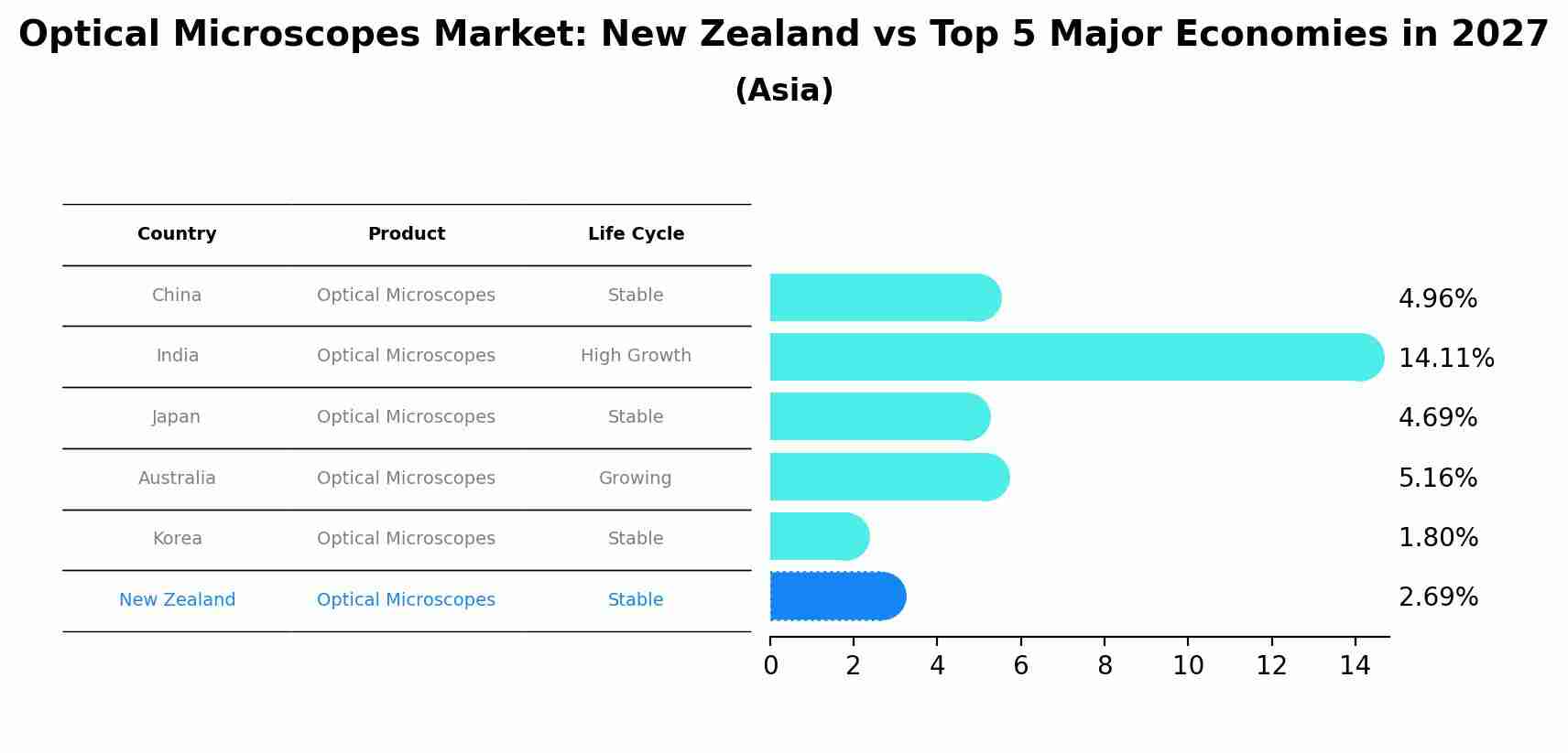 Optical Microscopes Market: New Zealand vs Top 5 Major Economies in 2027 (Asia)