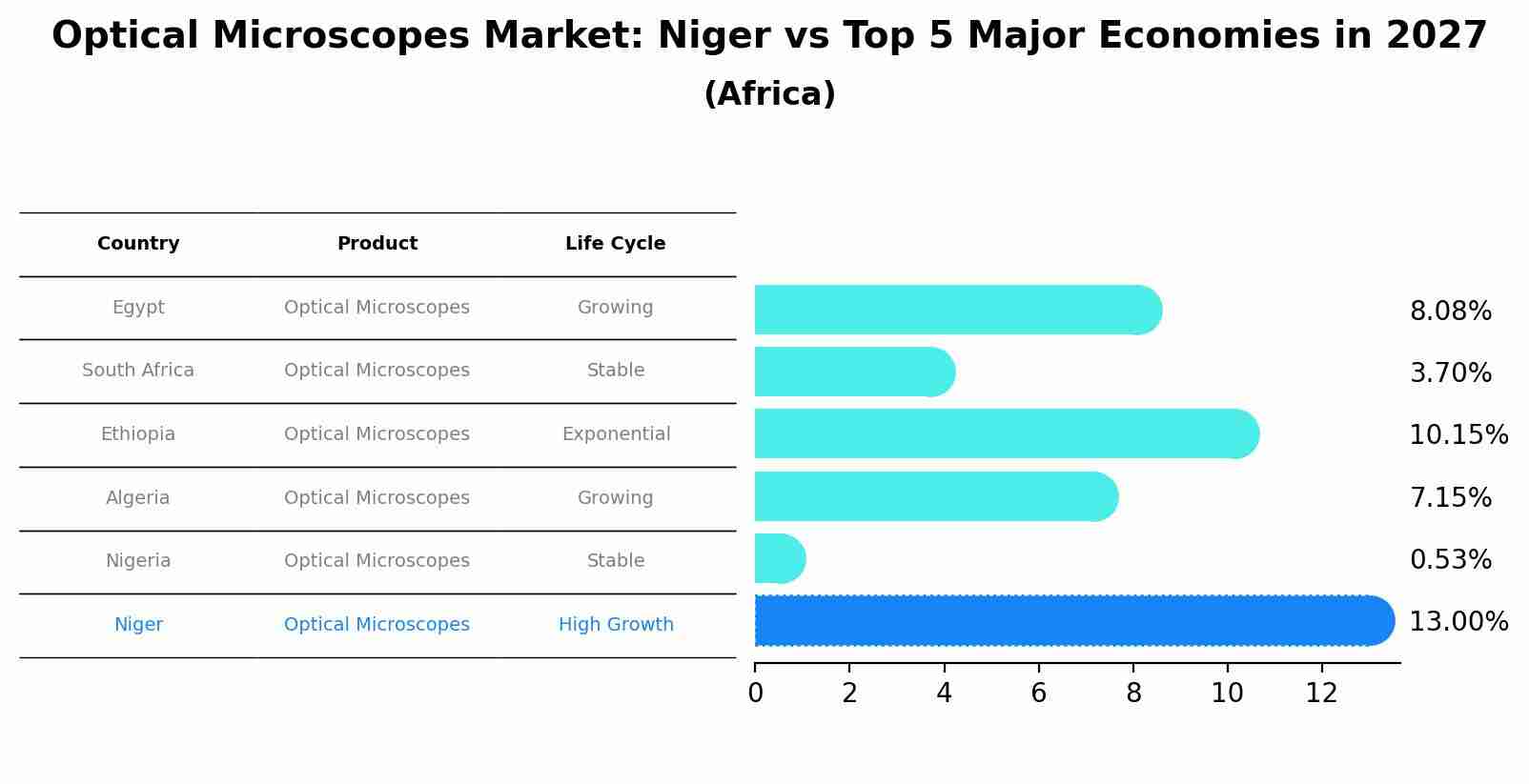 Optical Microscopes Market: Niger vs Top 5 Major Economies in 2027 (Africa)