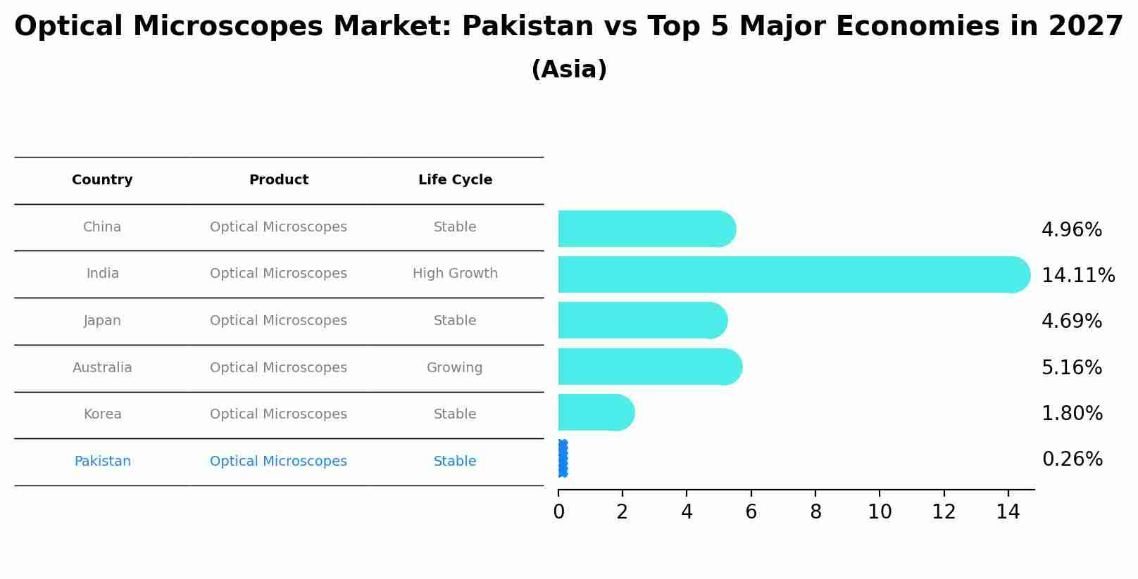 Optical Microscopes Market: Pakistan vs Top 5 Major Economies in 2027 (Asia)