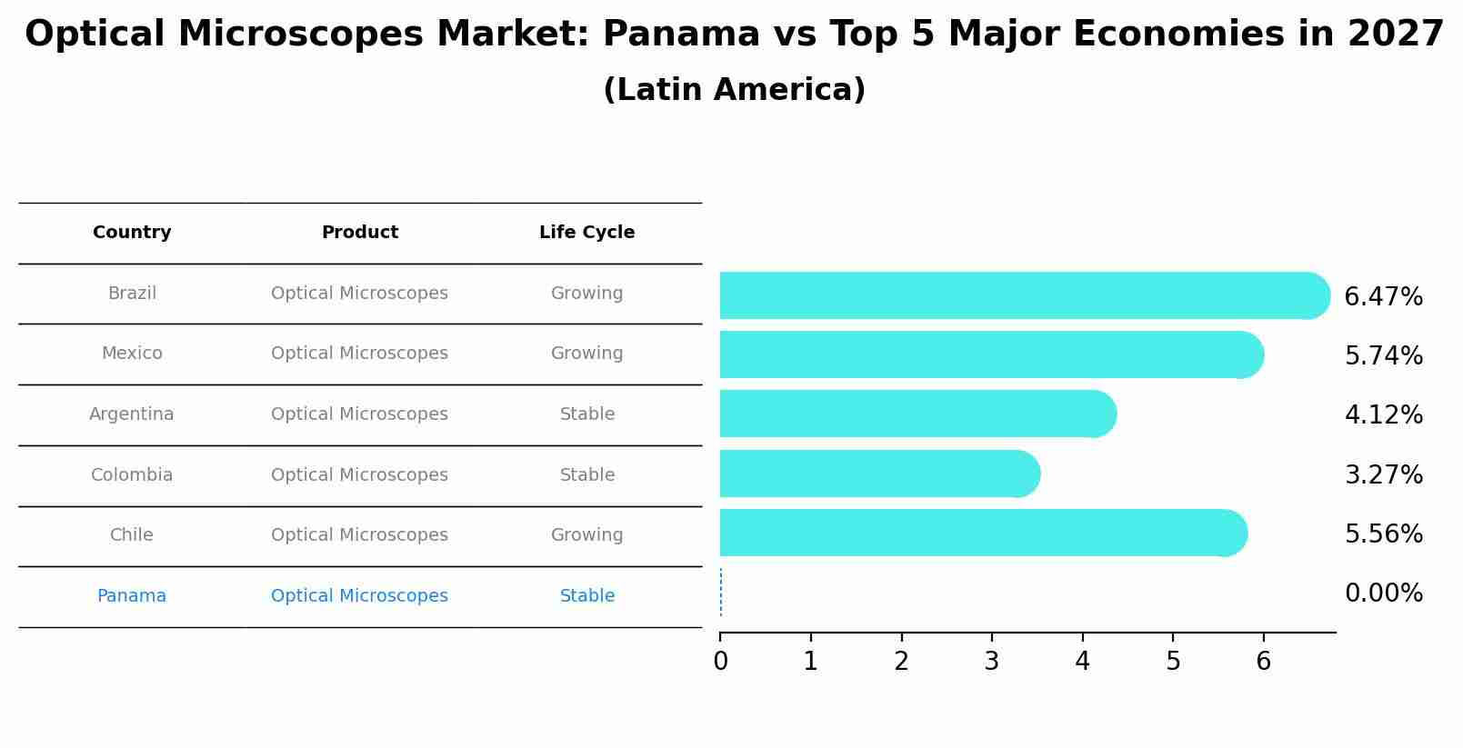 Optical Microscopes Market: Panama vs Top 5 Major Economies in 2027 (Latin America)