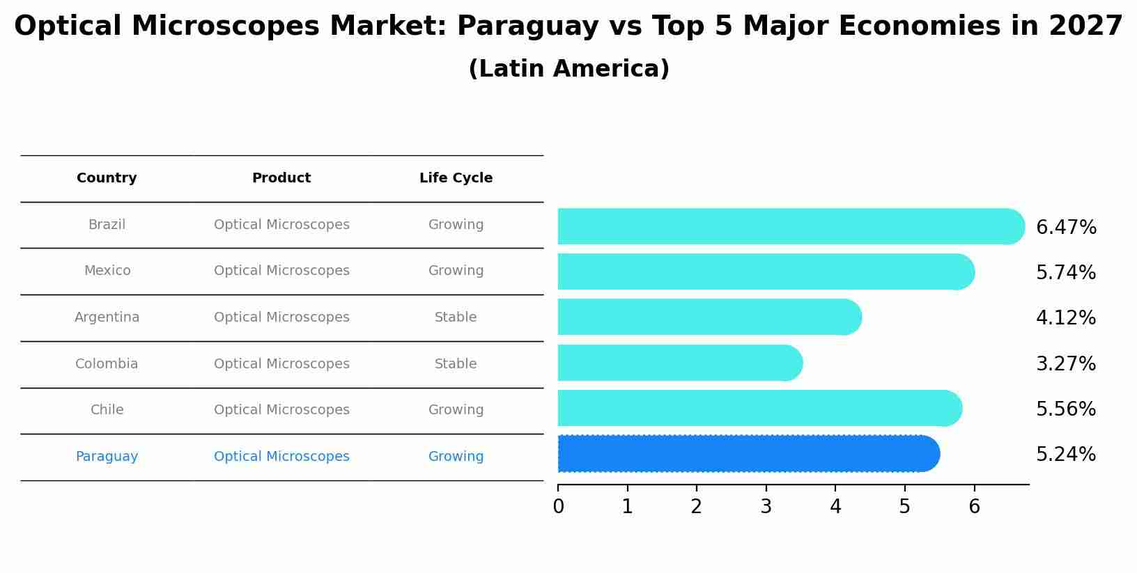 Optical Microscopes Market: Paraguay vs Top 5 Major Economies in 2027 (Latin America)