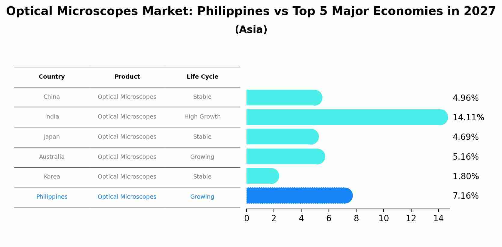 Optical Microscopes Market: Philippines vs Top 5 Major Economies in 2027 (Asia)