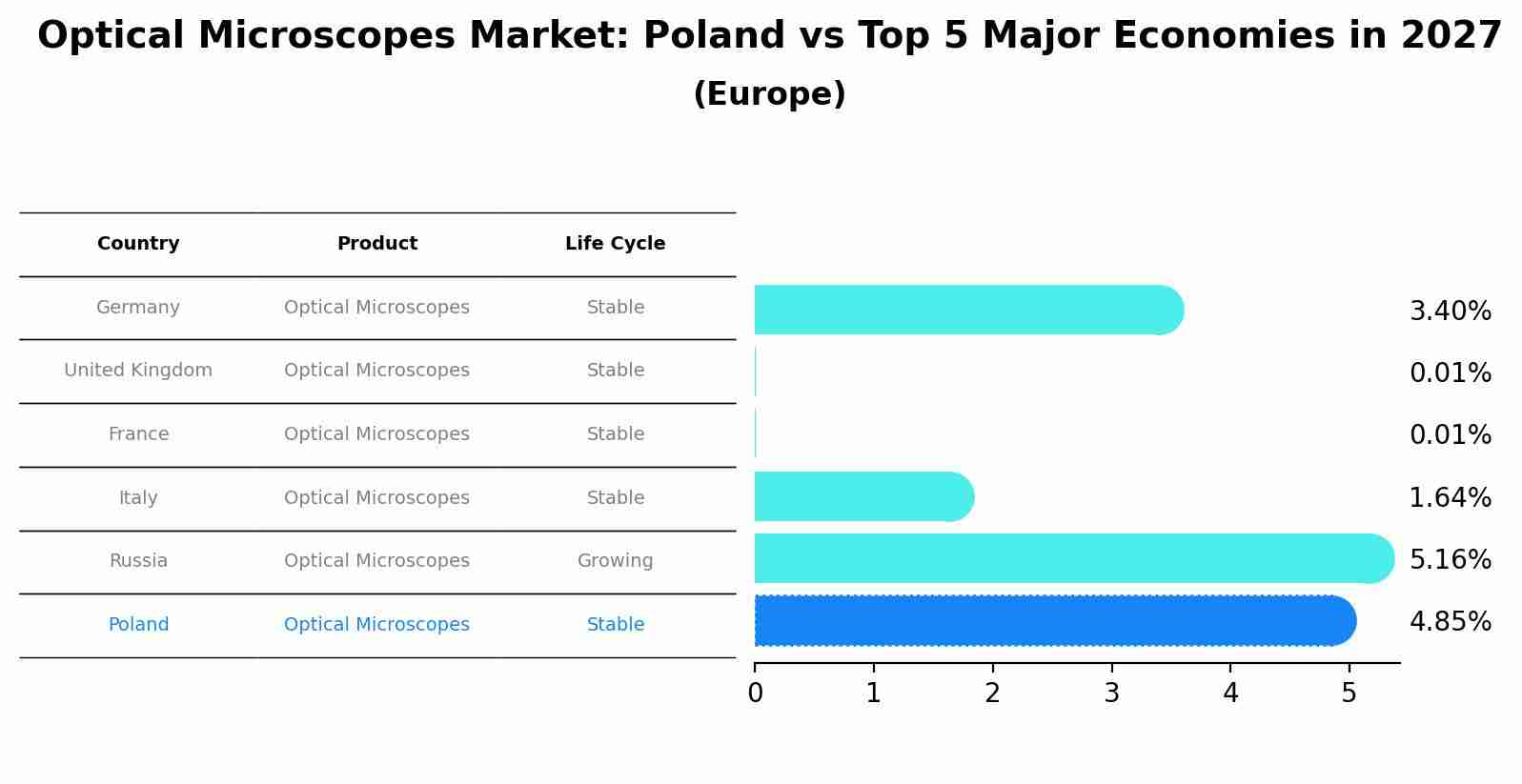 Optical Microscopes Market: Poland vs Top 5 Major Economies in 2027 (Europe)