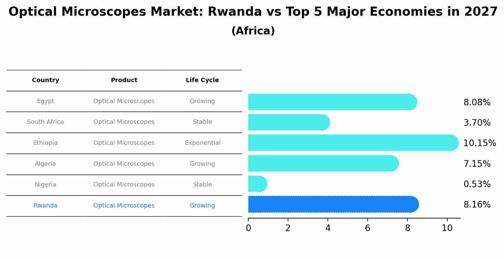 Optical Microscopes Market: Rwanda vs Top 5 Major Economies in 2027 (Africa)