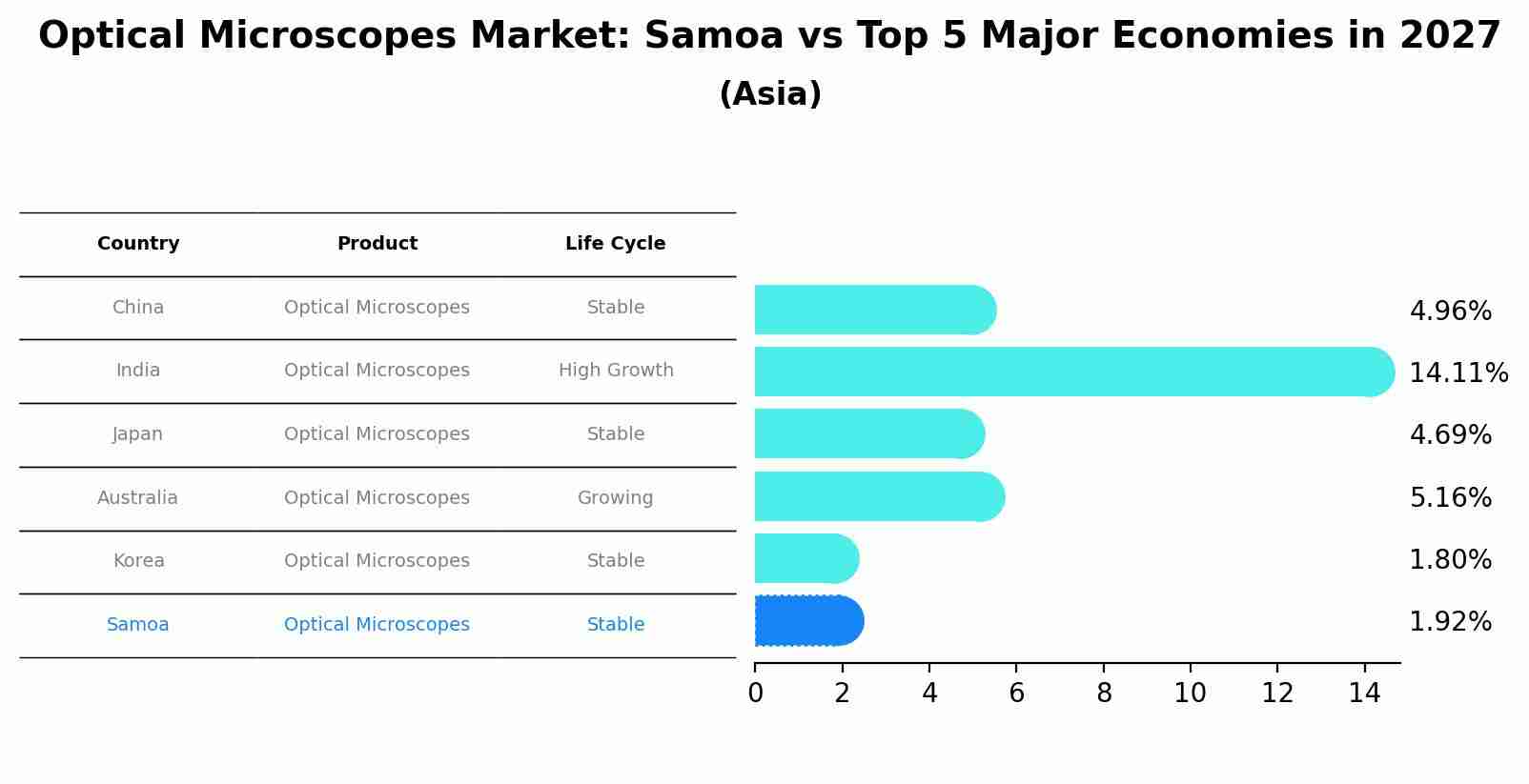 Optical Microscopes Market: Samoa vs Top 5 Major Economies in 2027 (Asia)