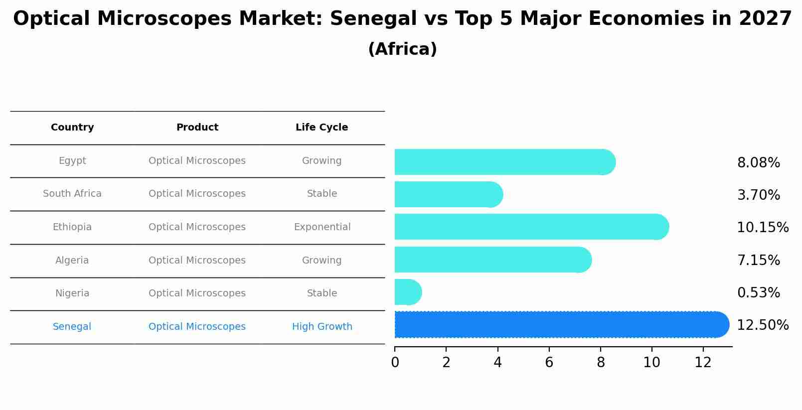 Optical Microscopes Market: Senegal vs Top 5 Major Economies in 2027 (Africa)