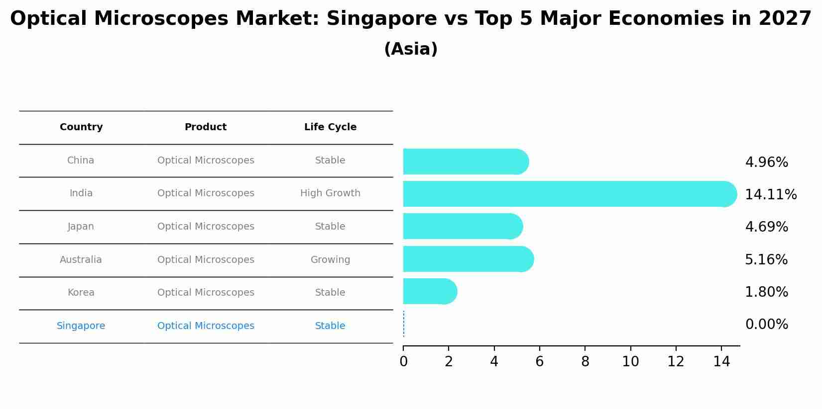 Optical Microscopes Market: Singapore vs Top 5 Major Economies in 2027 (Asia)