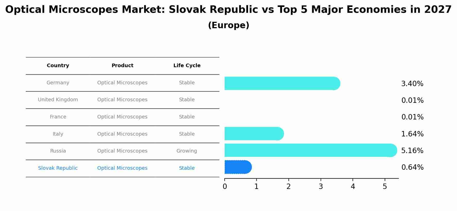 Optical Microscopes Market: Slovak Republic vs Top 5 Major Economies in 2027 (Europe)