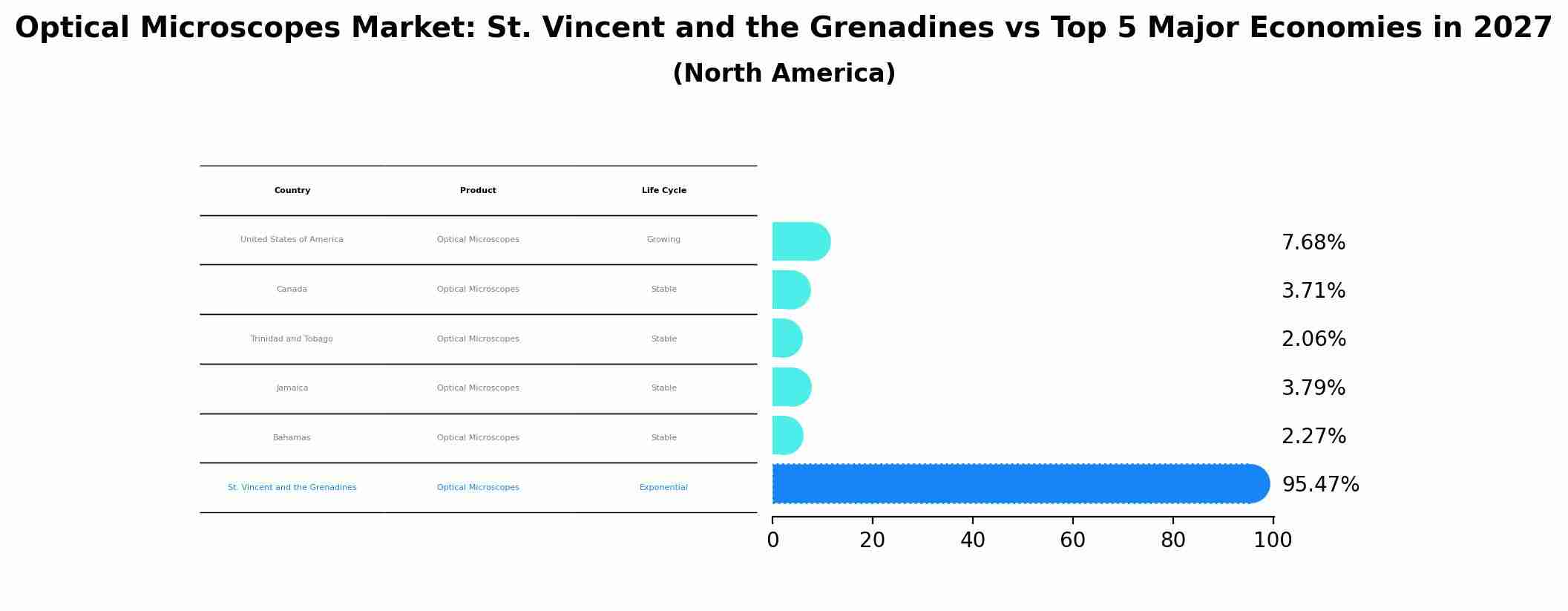 Optical Microscopes Market: St. Vincent and the Grenadines vs Top 5 Major Economies in 2027 (North America)
