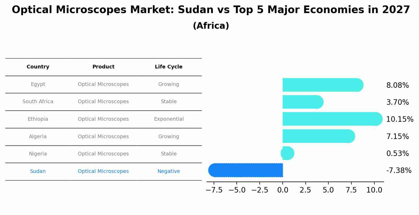 Optical Microscopes Market: Sudan vs Top 5 Major Economies in 2027 (Africa)