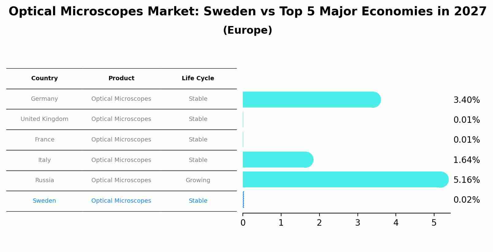 Optical Microscopes Market: Sweden vs Top 5 Major Economies in 2027 (Europe)