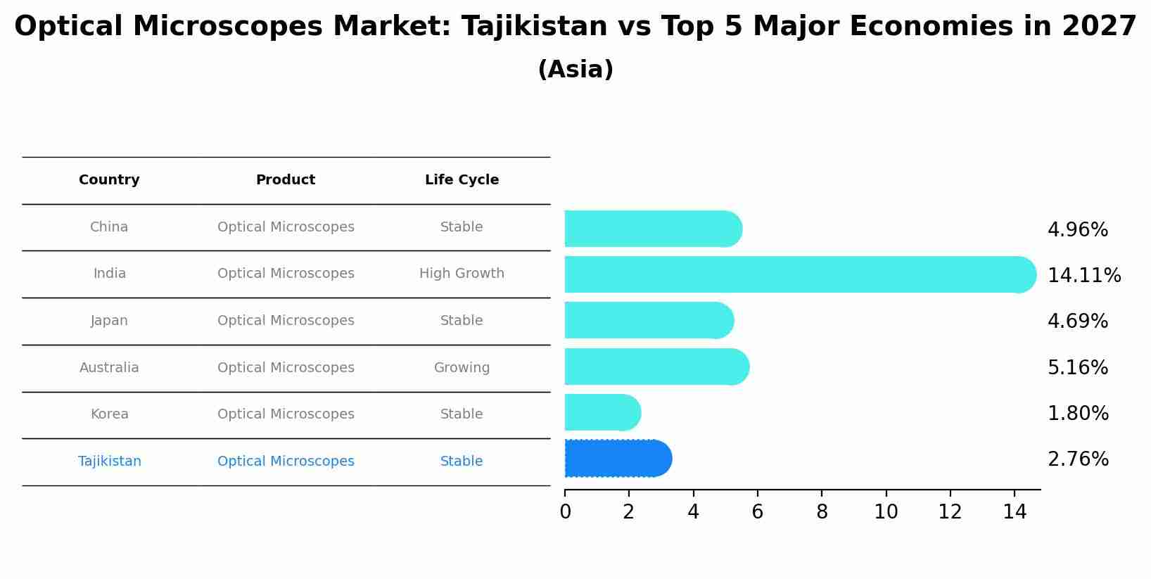 Optical Microscopes Market: Tajikistan vs Top 5 Major Economies in 2027 (Asia)