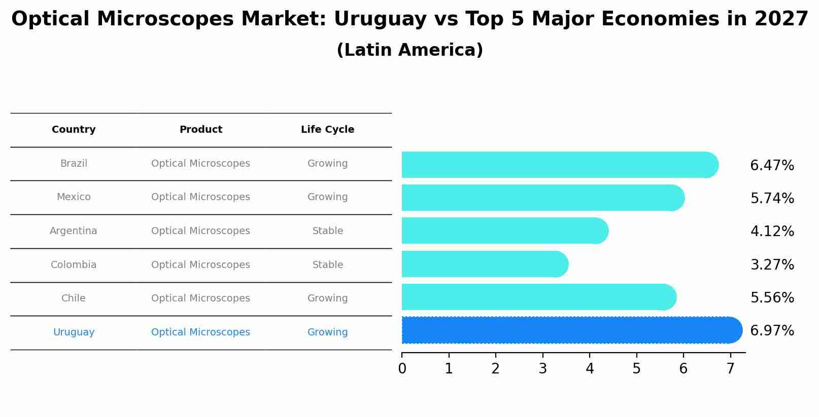 Optical Microscopes Market: Uruguay vs Top 5 Major Economies in 2027 (Latin America)