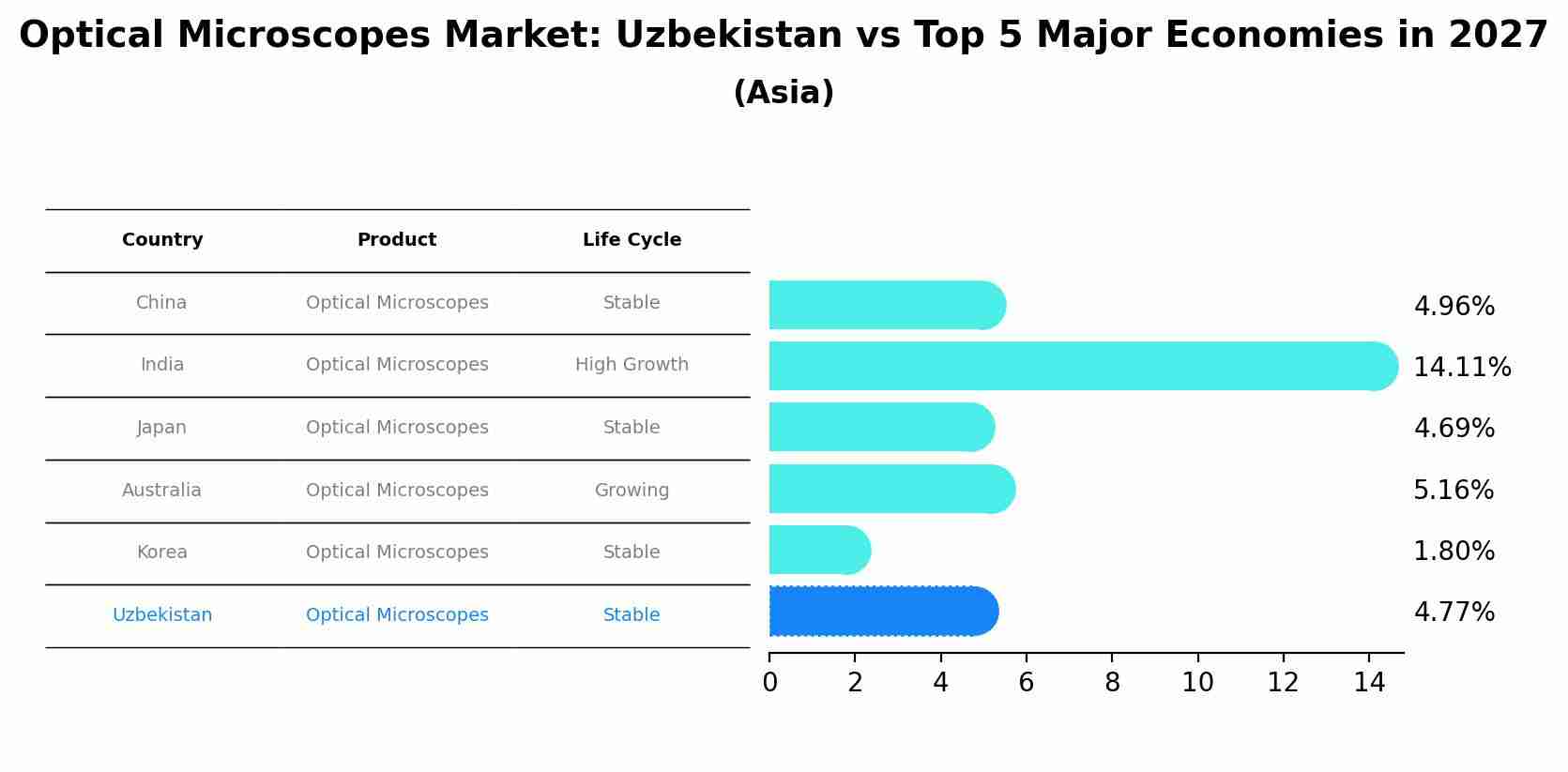 Optical Microscopes Market: Uzbekistan vs Top 5 Major Economies in 2027 (Asia)