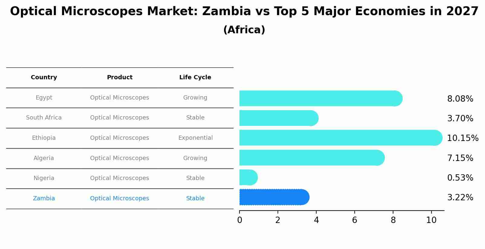 Optical Microscopes Market: Zambia vs Top 5 Major Economies in 2027 (Africa)
