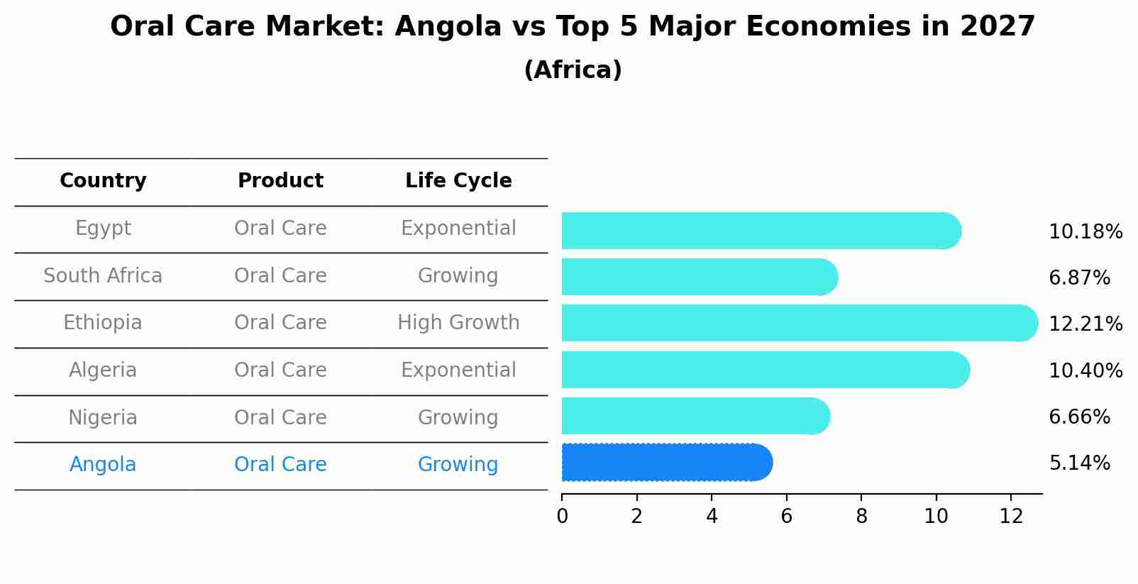 Oral Care Market: Angola vs Top 5 Major Economies in 2027 (Africa)