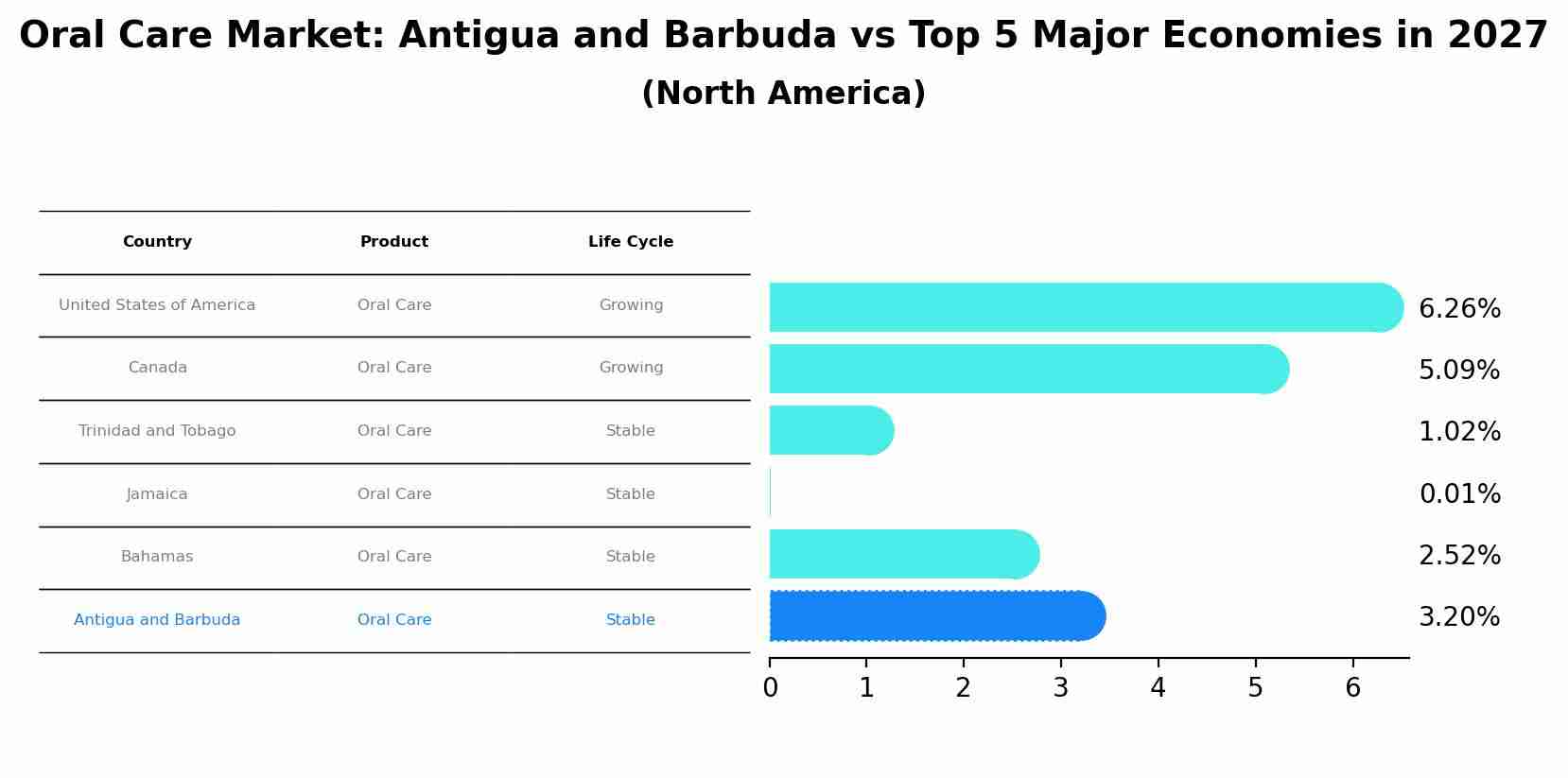 Oral Care Market: Antigua and Barbuda vs Top 5 Major Economies in 2027 (North America)