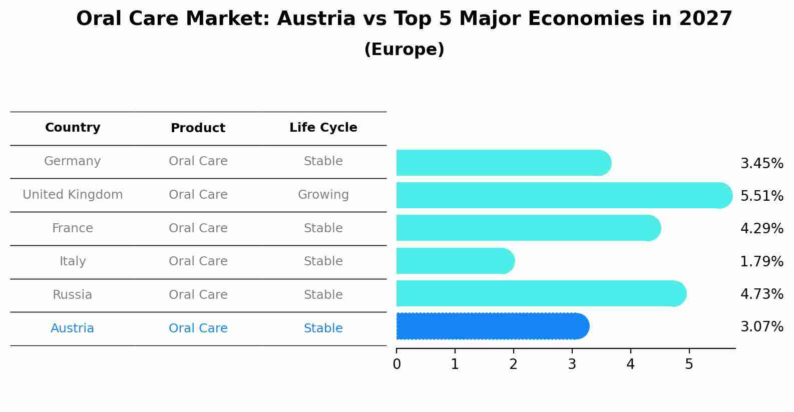 Oral Care Market: Austria vs Top 5 Major Economies in 2027 (Europe)