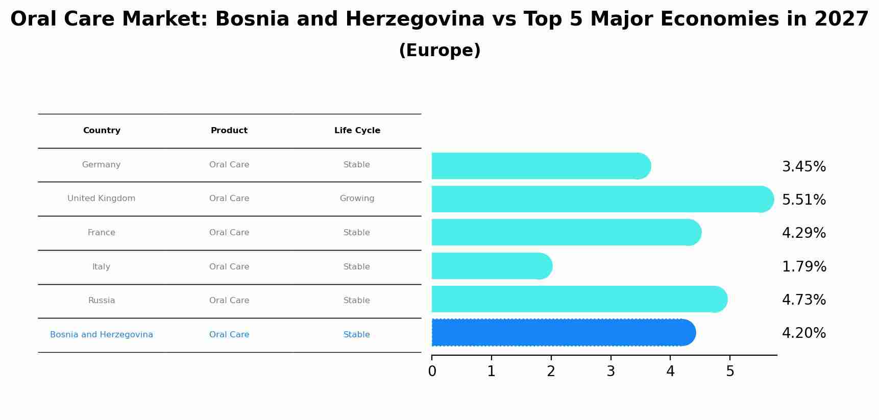 Oral Care Market: Bosnia and Herzegovina vs Top 5 Major Economies in 2027 (Europe)