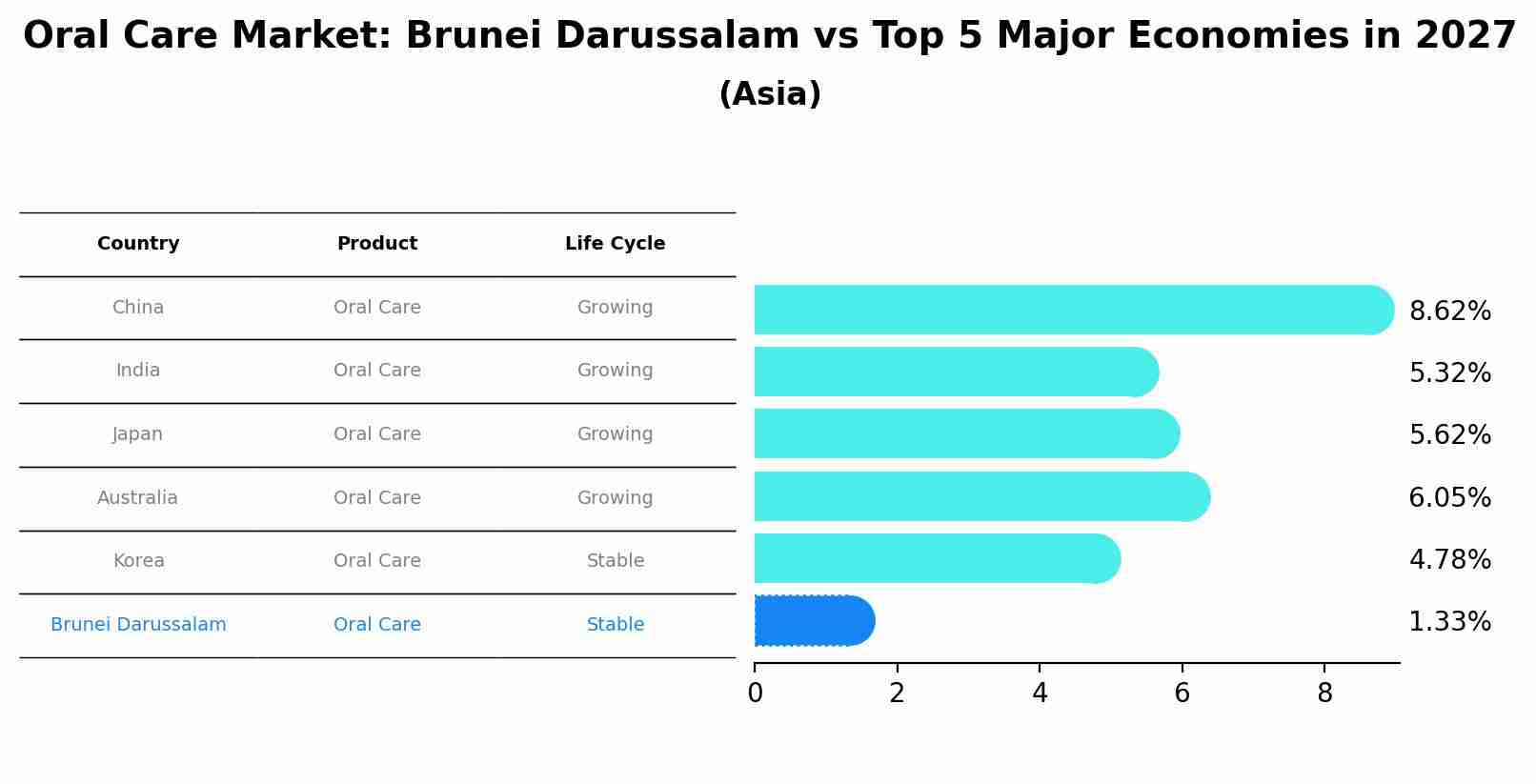 Oral Care Market: Brunei Darussalam vs Top 5 Major Economies in 2027 (Asia)