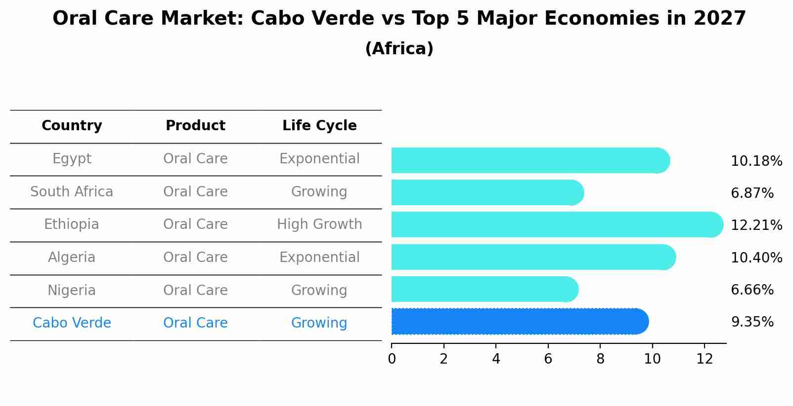 Oral Care Market: Cabo Verde vs Top 5 Major Economies in 2027 (Africa)