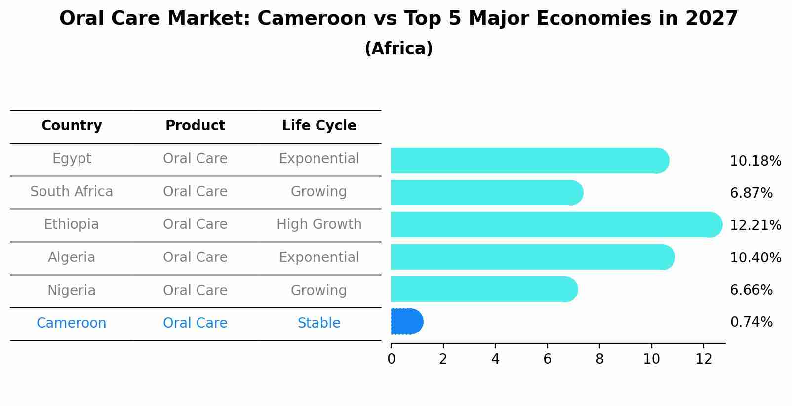 Oral Care Market: Cameroon vs Top 5 Major Economies in 2027 (Africa)