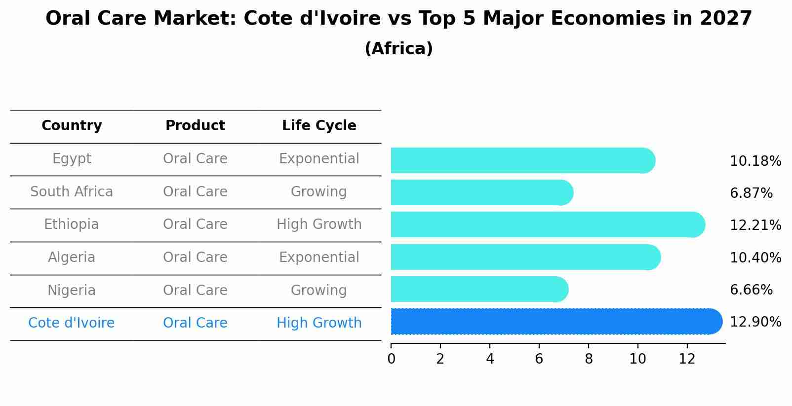 Oral Care Market: Cote d'Ivoire vs Top 5 Major Economies in 2027 (Africa)