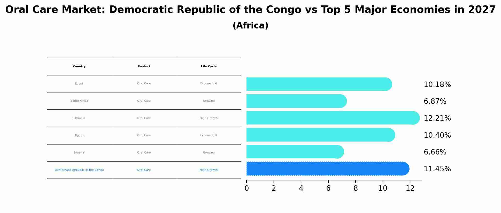 Oral Care Market: Democratic Republic of the Congo vs Top 5 Major Economies in 2027 (Africa)