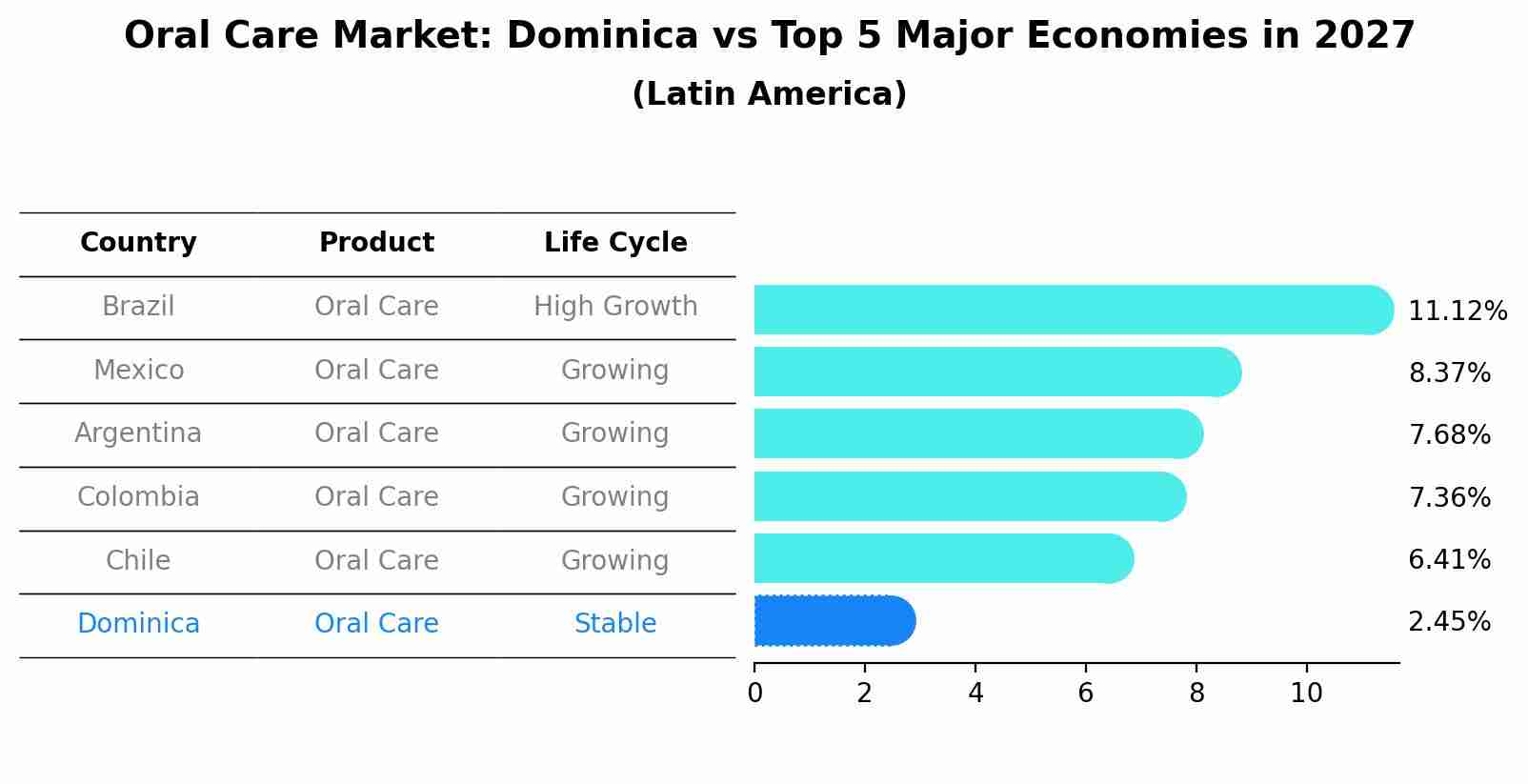 Oral Care Market: Dominica vs Top 5 Major Economies in 2027 (Latin America)