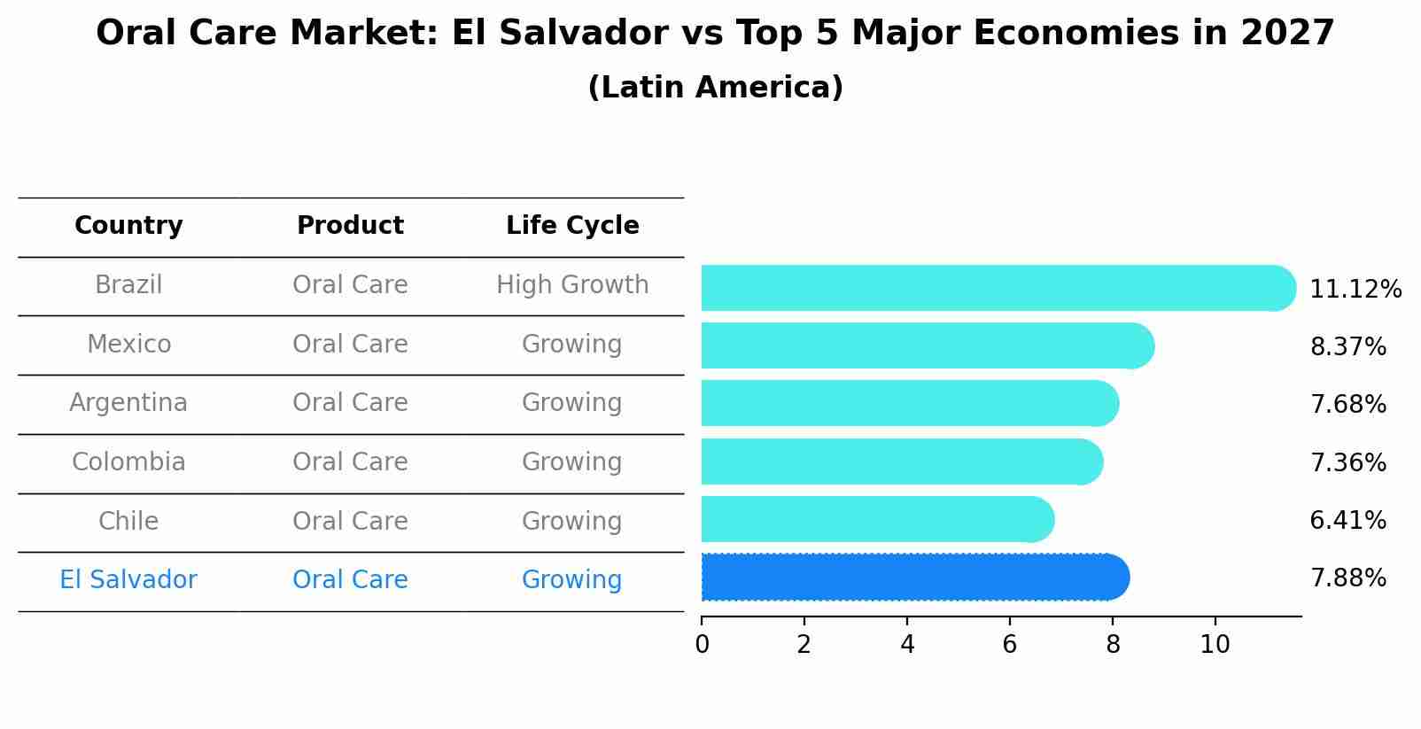 Oral Care Market: El Salvador vs Top 5 Major Economies in 2027 (Latin America)