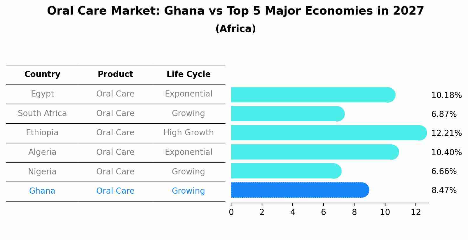 Oral Care Market: Ghana vs Top 5 Major Economies in 2027 (Africa)