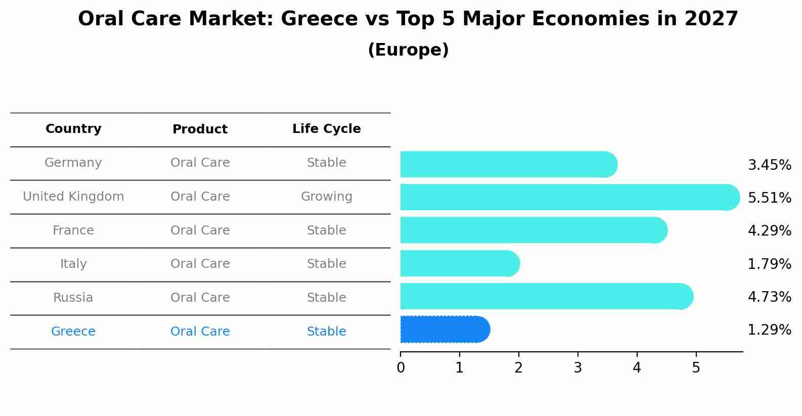 Oral Care Market: Greece vs Top 5 Major Economies in 2027 (Europe)