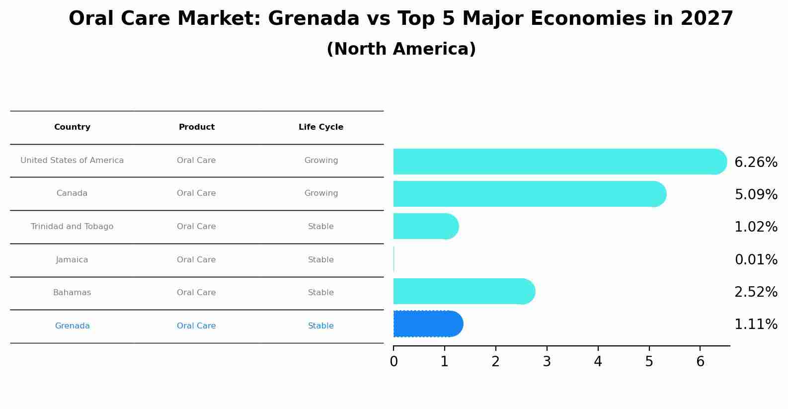 Oral Care Market: Grenada vs Top 5 Major Economies in 2027 (North America)